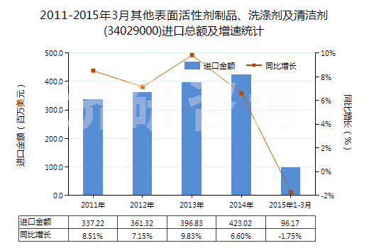 2011-2015年3月其他表面活性劑制品、洗滌劑及清潔劑(34029000)進口總額及增速統(tǒng)計